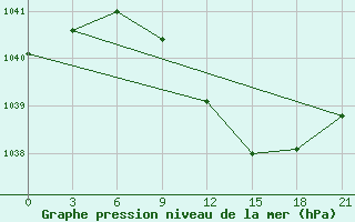 Courbe de la pression atmosphrique pour Orsa