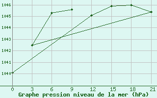 Courbe de la pression atmosphrique pour Rjazan