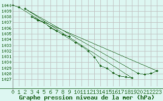 Courbe de la pression atmosphrique pour Mrringen (Be)