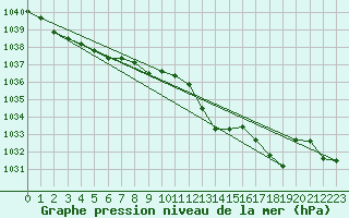 Courbe de la pression atmosphrique pour Lanvoc (29)