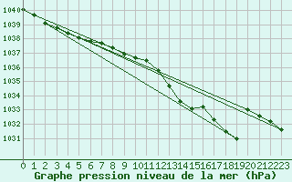 Courbe de la pression atmosphrique pour Lannion (22)