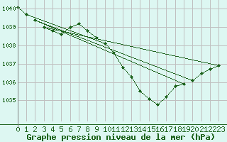 Courbe de la pression atmosphrique pour Schleiz