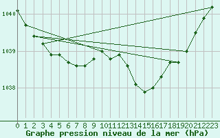 Courbe de la pression atmosphrique pour Glasgow (UK)