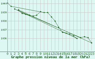 Courbe de la pression atmosphrique pour Dole-Tavaux (39)