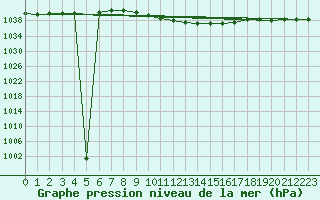 Courbe de la pression atmosphrique pour Schleiz