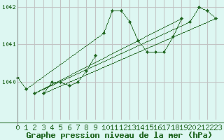 Courbe de la pression atmosphrique pour La Rochelle - Aerodrome (17)