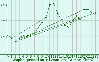 Courbe de la pression atmosphrique pour Ile d