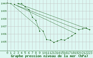 Courbe de la pression atmosphrique pour Sihcajavri