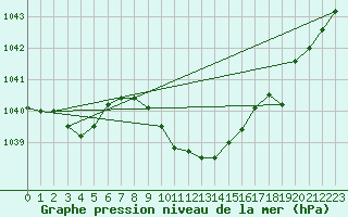 Courbe de la pression atmosphrique pour Jelenia Gora