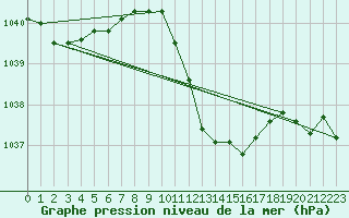 Courbe de la pression atmosphrique pour Alfeld