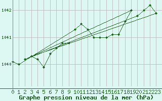 Courbe de la pression atmosphrique pour Kiel-Holtenau