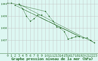 Courbe de la pression atmosphrique pour Angermuende