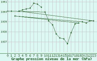 Courbe de la pression atmosphrique pour Muehldorf