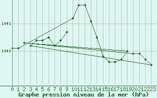 Courbe de la pression atmosphrique pour Ploeren (56)