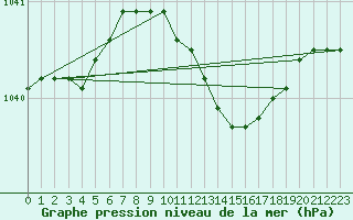 Courbe de la pression atmosphrique pour Malung A