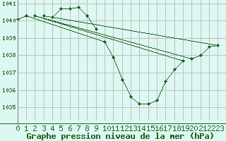 Courbe de la pression atmosphrique pour Oberriet / Kriessern