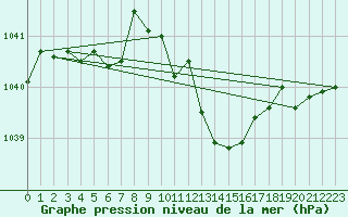 Courbe de la pression atmosphrique pour Michelstadt-Vielbrunn