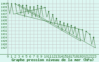 Courbe de la pression atmosphrique pour Genve (Sw)