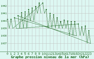 Courbe de la pression atmosphrique pour Noervenich