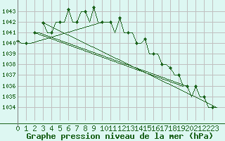 Courbe de la pression atmosphrique pour Murmansk