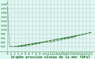 Courbe de la pression atmosphrique pour Haugesund / Karmoy