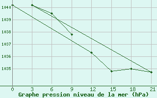 Courbe de la pression atmosphrique pour Sar