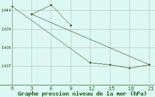 Courbe de la pression atmosphrique pour Remontnoe