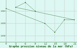 Courbe de la pression atmosphrique pour Konstantinovsk