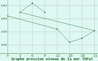 Courbe de la pression atmosphrique pour Bobruysr