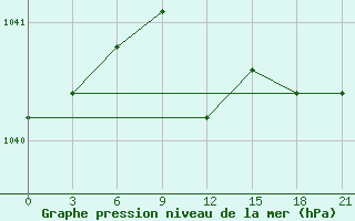 Courbe de la pression atmosphrique pour Belyj