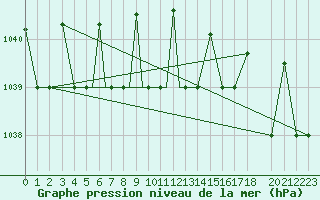 Courbe de la pression atmosphrique pour Petrozavodsk