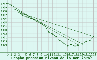 Courbe de la pression atmosphrique pour Sacueni