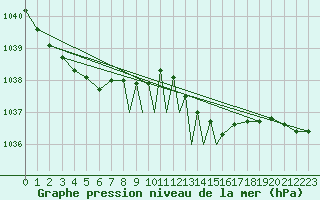 Courbe de la pression atmosphrique pour Odiham