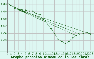 Courbe de la pression atmosphrique pour Biclesu