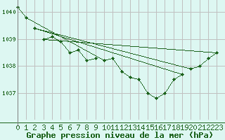 Courbe de la pression atmosphrique pour Saint-Brieuc (22)
