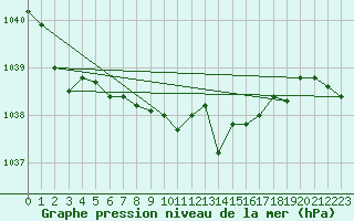 Courbe de la pression atmosphrique pour Greifswald
