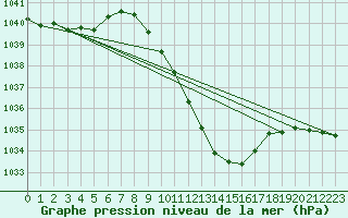 Courbe de la pression atmosphrique pour Koppigen