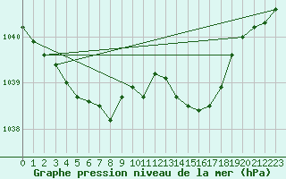 Courbe de la pression atmosphrique pour Cobru - Bastogne (Be)