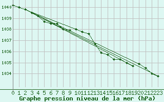 Courbe de la pression atmosphrique pour Ernage (Be)