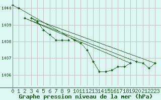 Courbe de la pression atmosphrique pour Landivisiau (29)