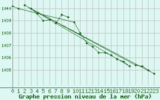 Courbe de la pression atmosphrique pour Cabauw Tower