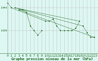 Courbe de la pression atmosphrique pour Cap de la Hve (76)