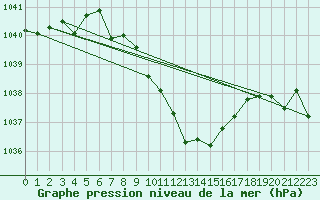 Courbe de la pression atmosphrique pour Hoydalsmo Ii