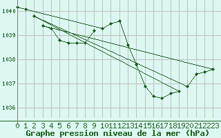 Courbe de la pression atmosphrique pour La Baeza (Esp)
