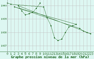 Courbe de la pression atmosphrique pour Locarno-Magadino
