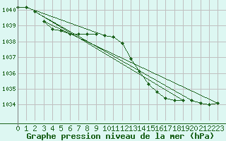 Courbe de la pression atmosphrique pour Aberporth