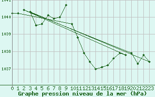 Courbe de la pression atmosphrique pour Nuerburg-Barweiler