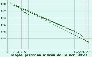 Courbe de la pression atmosphrique pour Tigery (91)