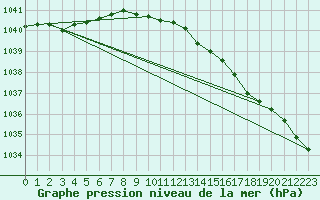 Courbe de la pression atmosphrique pour Skillinge