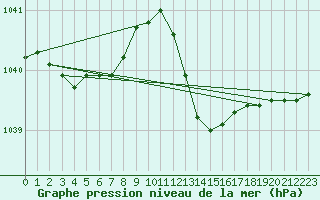 Courbe de la pression atmosphrique pour Coulommes-et-Marqueny (08)